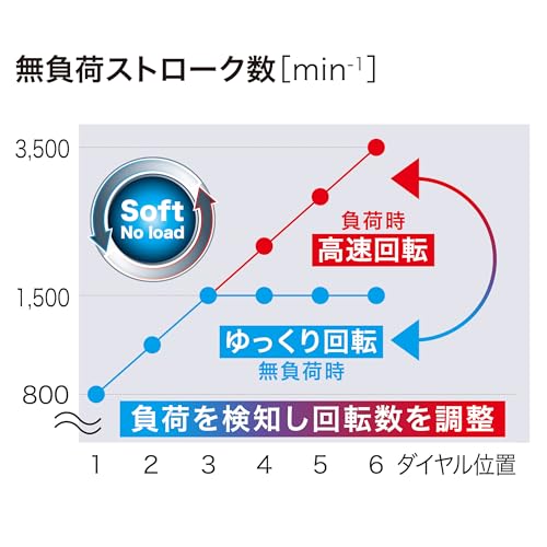 マキタ(Makita) 充電式ジグソー 40Vmax2.5Ah バッテリ2本・充電器・ケース付 JV002GRDXの特徴・詳細 画像