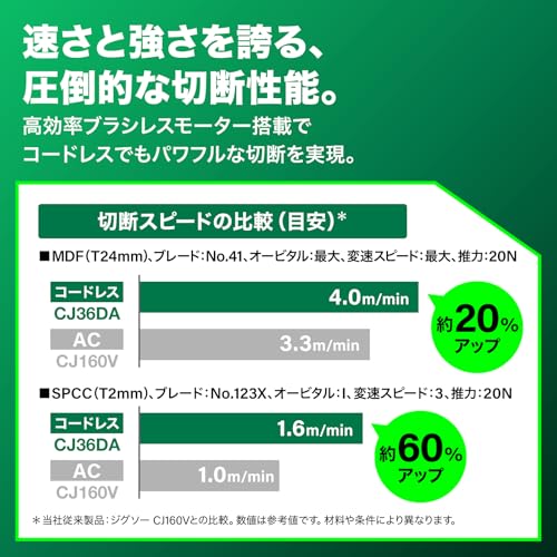 HiKOKI(ハイコーキ) 36V 充電式 ジグソー CJ36DA バッテリー１個・充電器・ケース付 オートモード ダイヤル式変速 CJ36DA(XPZ)の特徴・詳細 画像